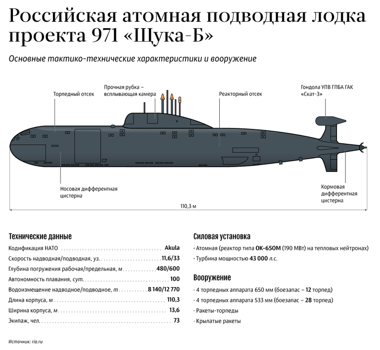 Российская атомная подводная лодка проекта 971 Щука-Б Российская атомная подводная лодка проекта 971 Щука-Б