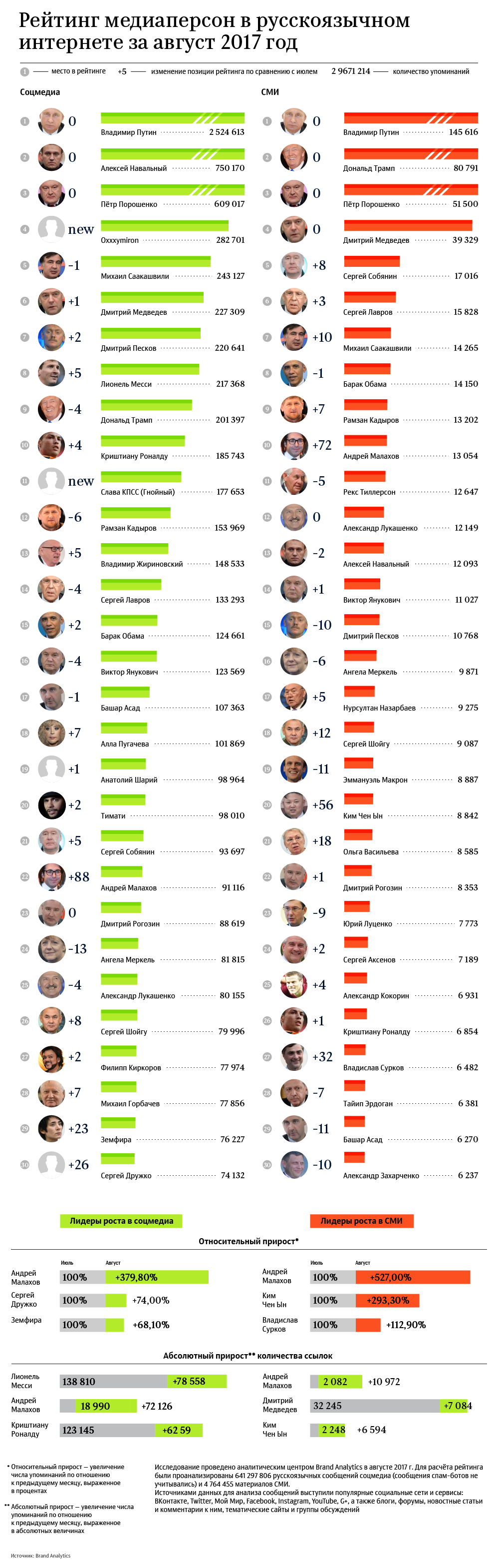 Рейтинг медиаперсон в русскоязычном интернете за август 2017 год Рейтинг медиаперсон в русскоязычном интернете за август 2017 год