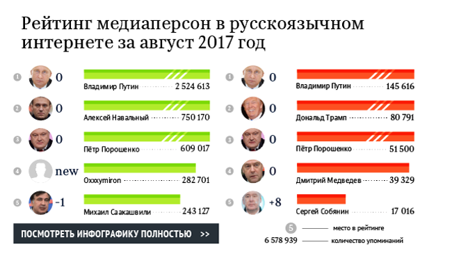 Рейтинг медиаперсон в русскоязычном интернете за август 2017 год Рейтинг медиаперсон в русскоязычном интернете за август 2017 год