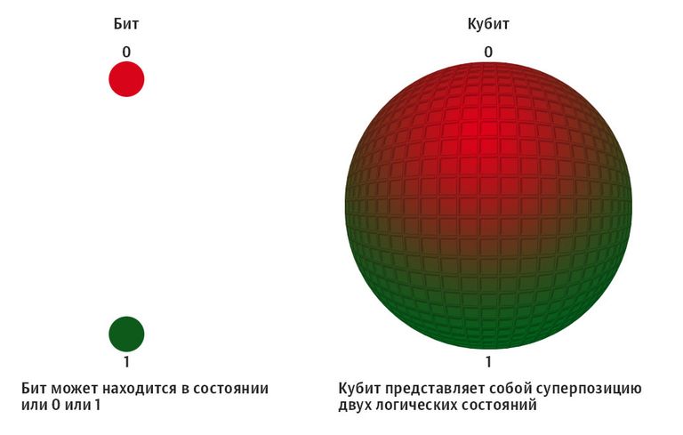 Сравнение элемента персонального компьютера - бита и элемента квантового компьютера - кубита Сравнение элемента персонального компьютера - бита и элемента квантового компьютера - кубита
