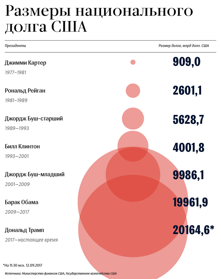 Размеры национального долга США 
