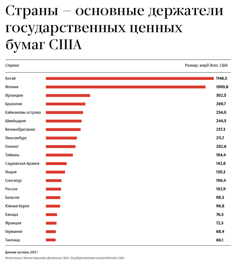 Страны - основные держатели государственных ценных бумаг США 