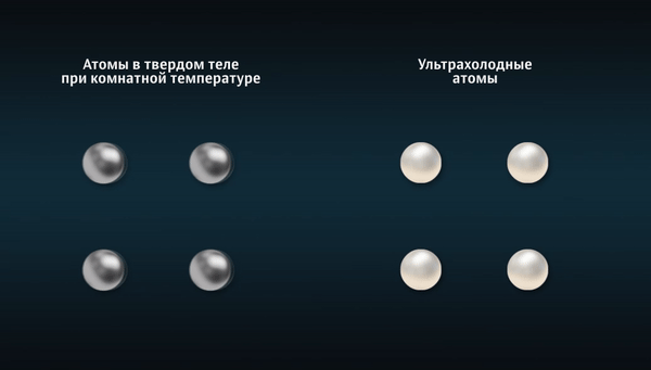 Сравнение поведения атомов в твердом теле при комнатной температуре и атомов при сверхнизких температурах