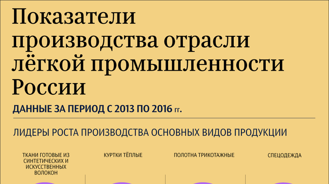 Показатели производства отрасли легкой промышленности России Показатели производства отрасли легкой промышленности России