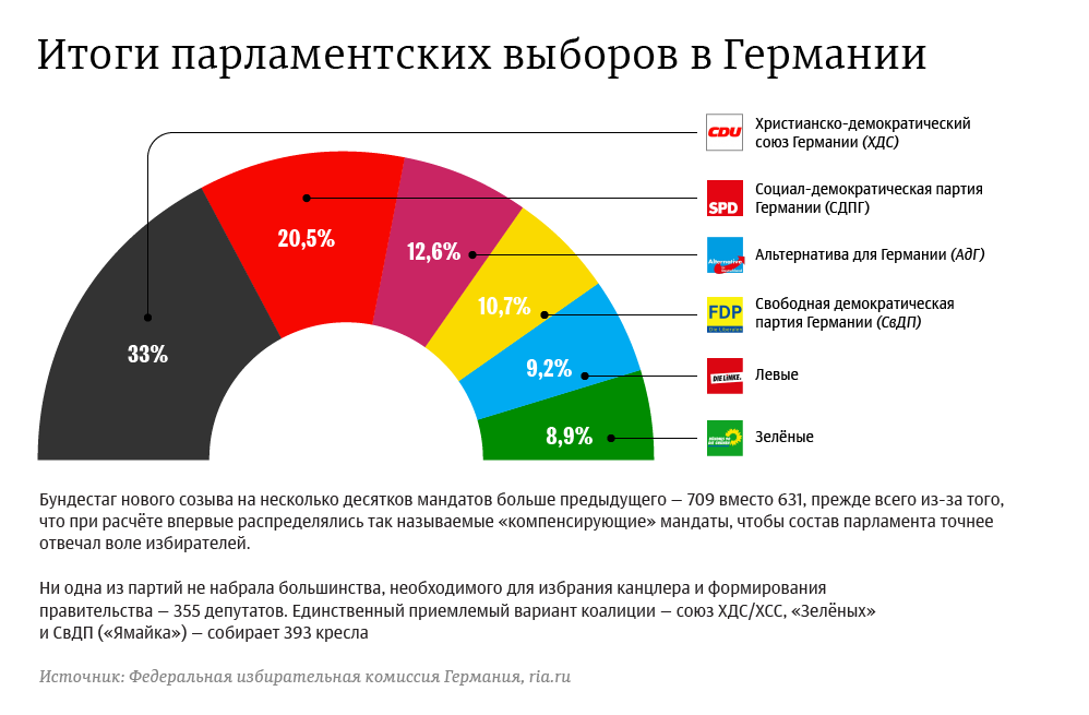 Итоги парламентских выборов в Германии Итоги парламентских выборов в Германии