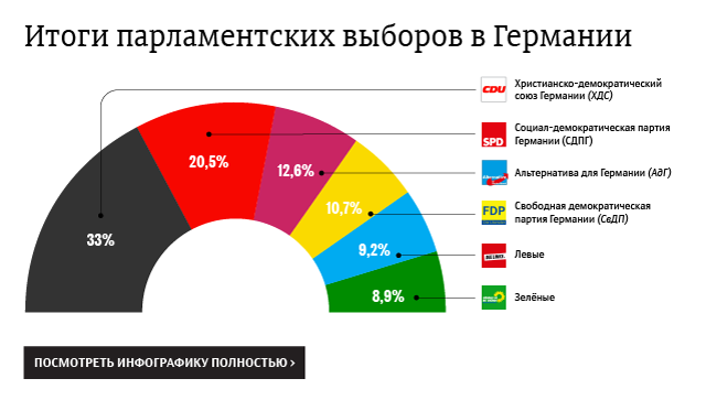 Итоги парламентских выборов в Германии Итоги парламентских выборов в Германии