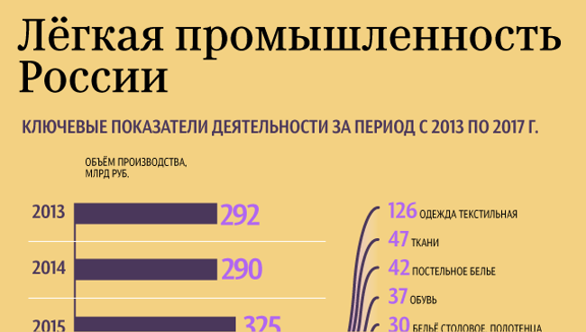 Легкая промышленность России Легкая промышленность России