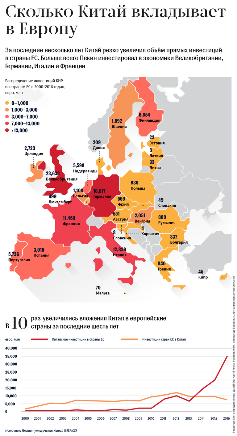 Сколько Китай вкладывает в Европу 