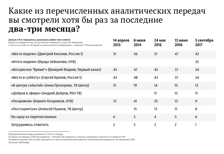 Какие из перечисленных аналитических передач вы смотрели хотя бы раз за последние два-три месяца? Какие из перечисленных аналитических передач вы смотрели хотя бы раз за последние два-три месяца?