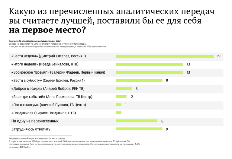 Какую из перечисленных аналитических передач вы считаете лучшей, поставили бы для себя на первое место? Какую из перечисленных аналитических передач вы считаете лучшей, поставили бы для себя на первое место?