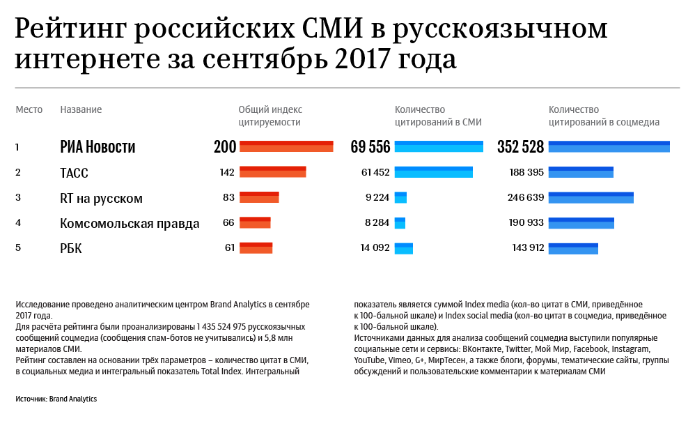 Рейтинг российских СМИ в русскоязычном интернете за сентябрь 2017 года