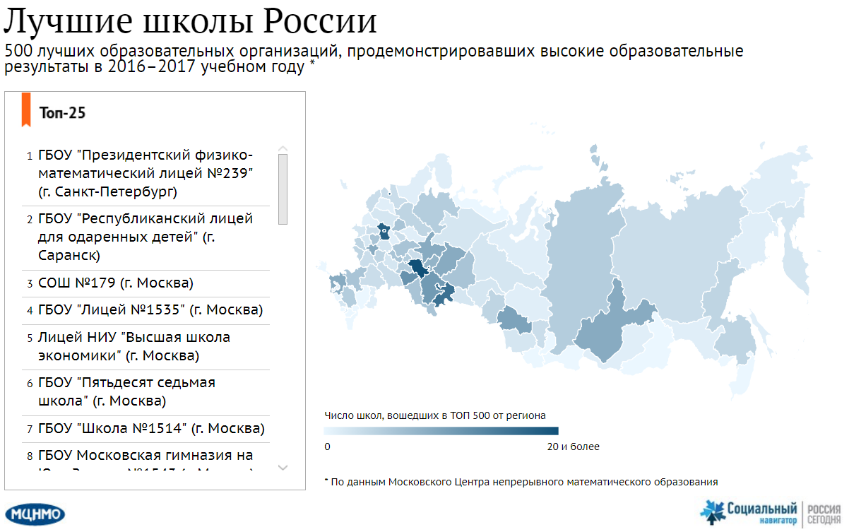 Лучшие школы России-2017