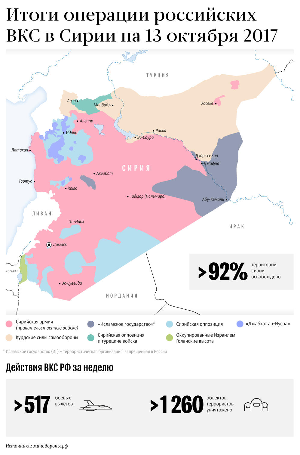 Итоги операции российских ВКС в Сирии на 13 октября 2017