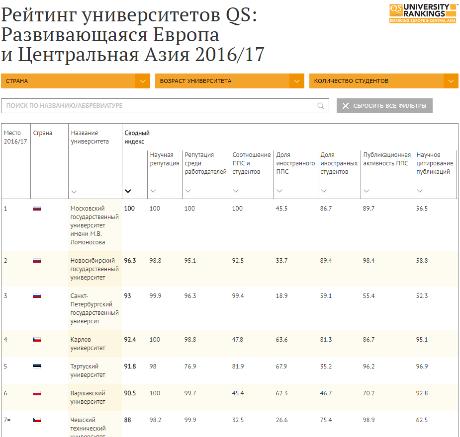 Рейтинг вузов QS: Развивающаяся Европа и Центральная Азия 2017/18