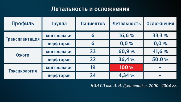 В таблице приведены показатели летальности и частоты послеоперационных осложнений в двух группах: контрольной и экспериментальной - с применением перфторана В таблице приведены показатели летальности и частоты послеоперационных осложнений в двух группах: контрольной и экспериментальной - с применением перфторана