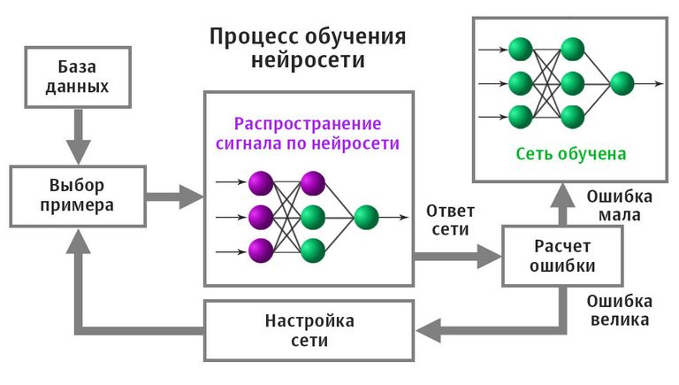 Схема обучения нейронной сети