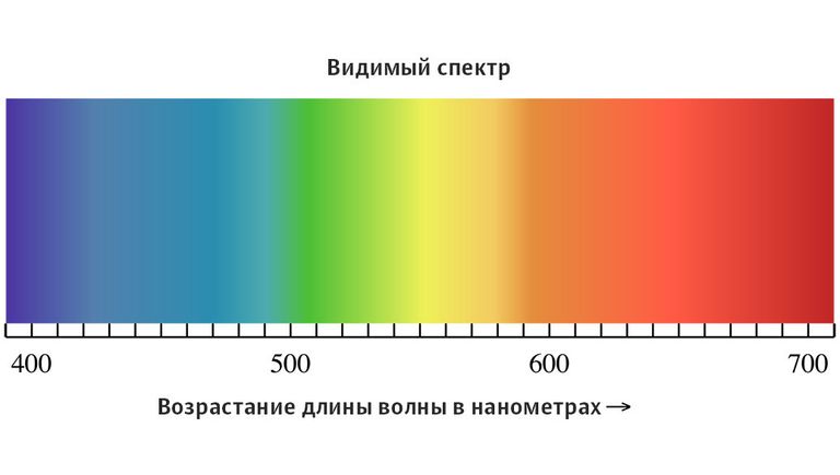 Видимый спектр солнечного света