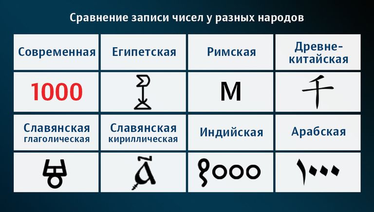 Написание числа 1000 в разных древних системах счисления
