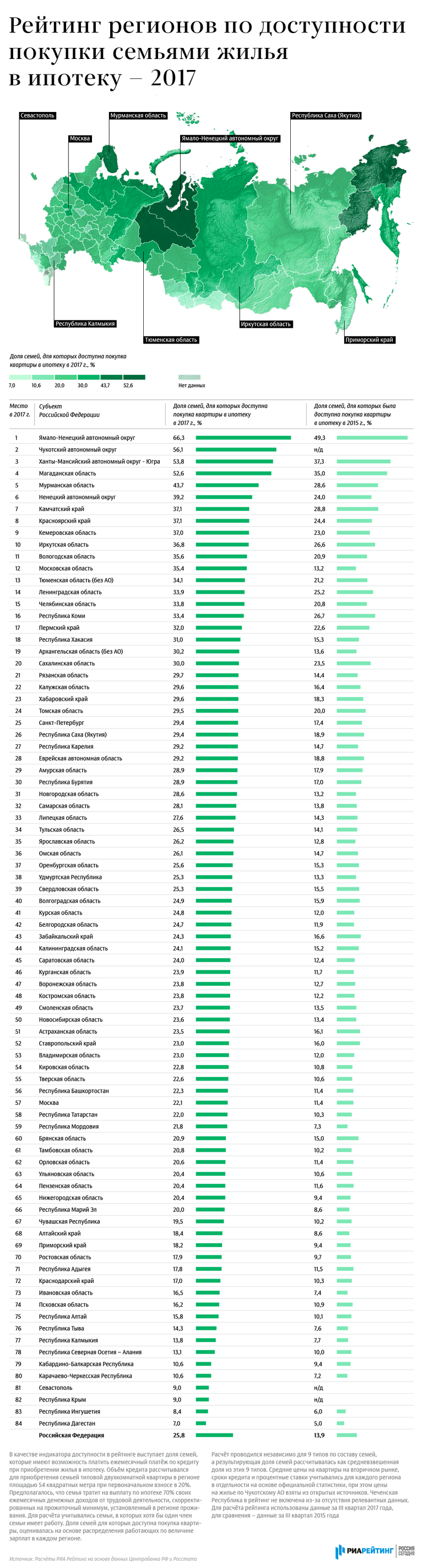 Рейтинг регионов по доступности покупки семьями жилья в ипотеку – 2017 