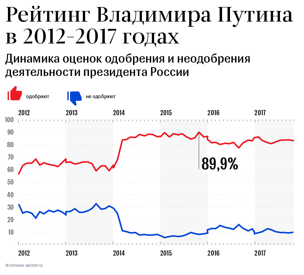 Рейтинг Владимира Путина в 2012-2017 годах