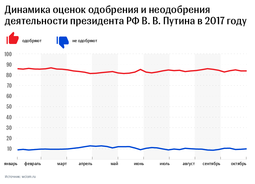 Динамика оценок одобрения и неодобрения деятельности президента РФ В. В. Путина в 2017 году 