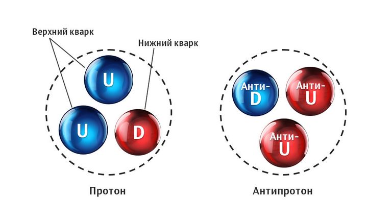 Протон и антипротон Протон и антипротон