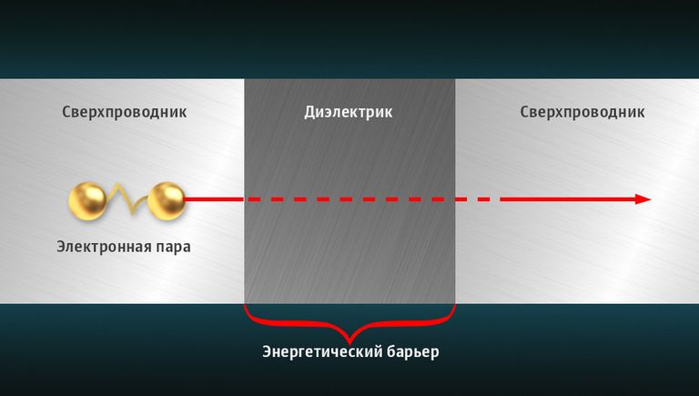 Так художник представил себе переход электронной пары через энергетический барьер из одного слоя сверхпроводника в другой Так художник представил себе переход электронной пары через энергетический барьер из одного слоя сверхпроводника в другой