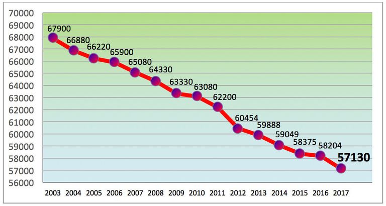 Численность населения Нарвы в 2003-2017 годах Численность населения Нарвы в 2003-2017 годах
