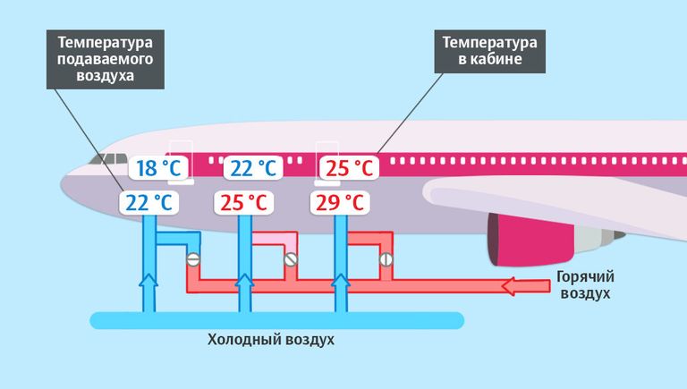 Регулировка температуры воздуха в салоне самолета Регулировка температуры воздуха в салоне самолета