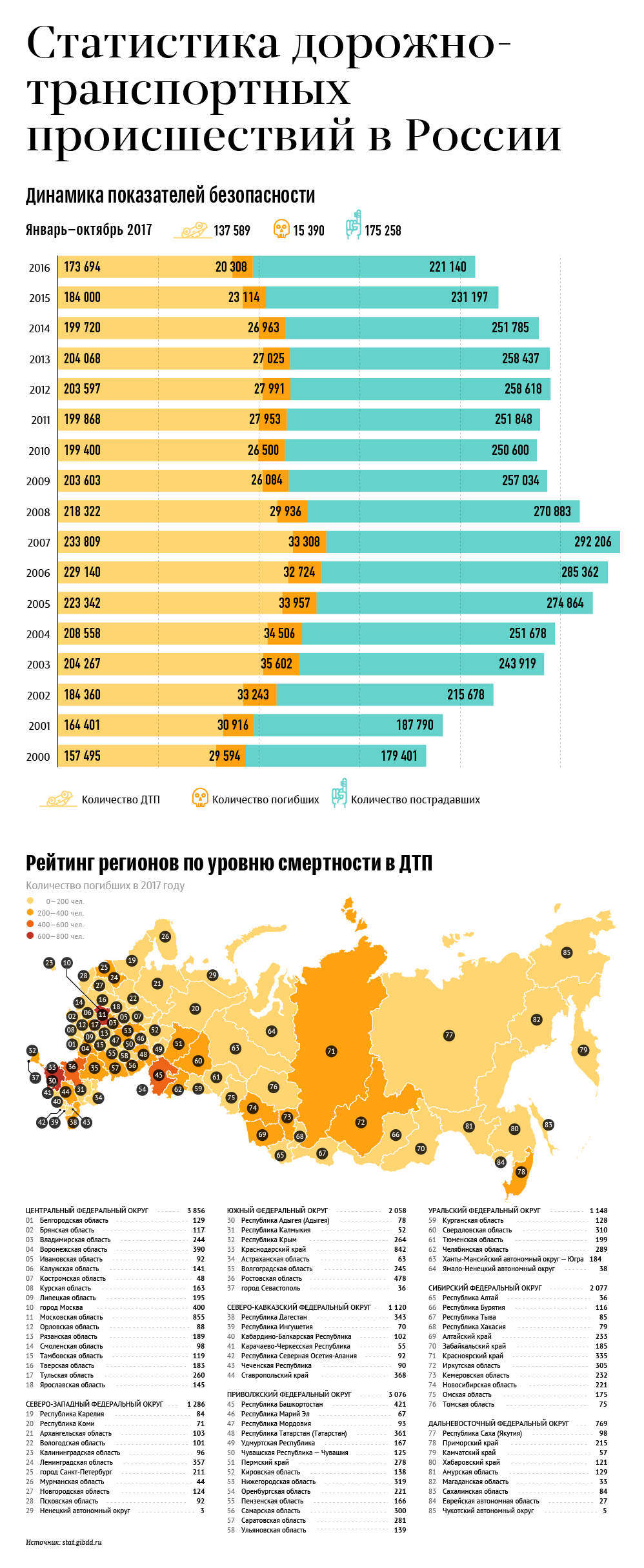 Статистика дорожно-транспортных происшествий в России Статистика дорожно-транспортных происшествий в России