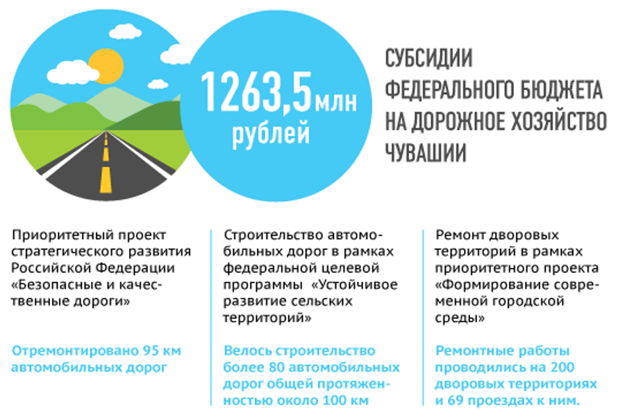Дорожное хозяйство Чувашии Дорожное хозяйство Чувашии