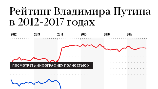 Рейтинг Владимира Путина в 2012-2017 годах Рейтинг Владимира Путина в 2012-2017 годах