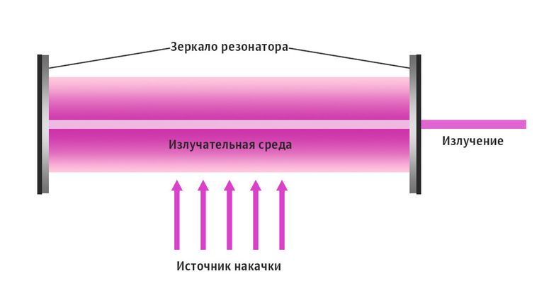 Схема лазера