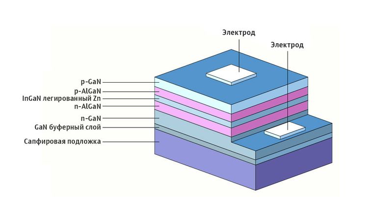 Пример гетероструктуры светодиода Пример гетероструктуры светодиода