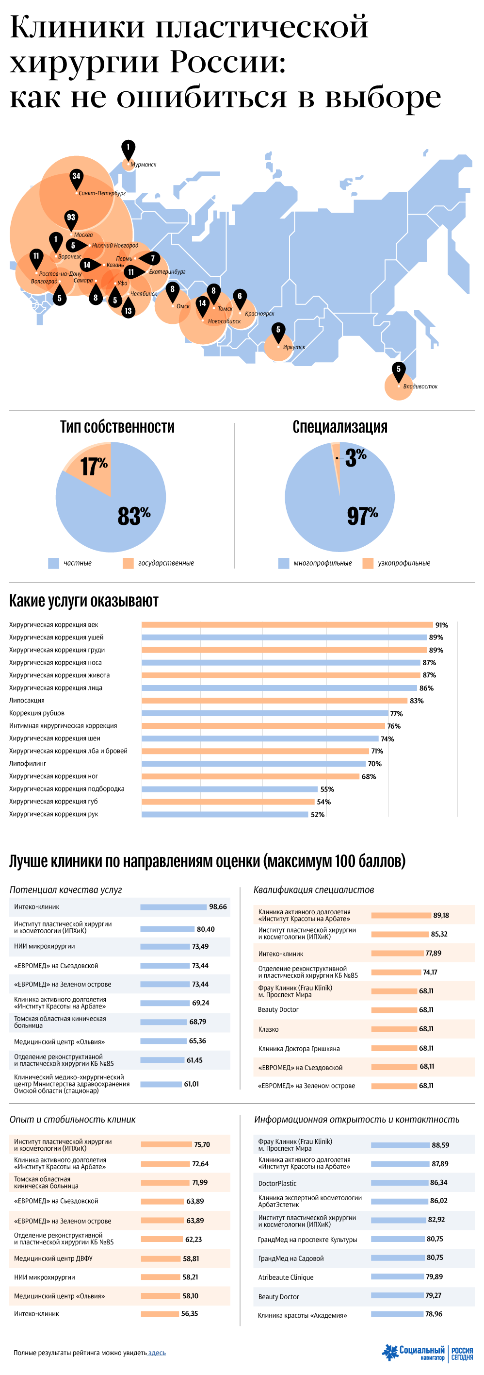 Клиники пластической хирургии России: как не ошибиться в выборе