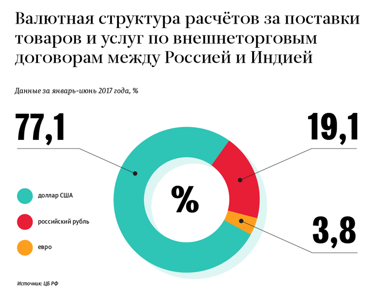 Валютная структура расчетов за поставки товаров и услуг по внешнеторговым договорам между Россией и Индией Валютная структура расчетов за поставки товаров и услуг по внешнеторговым договорам между Россией и Индией