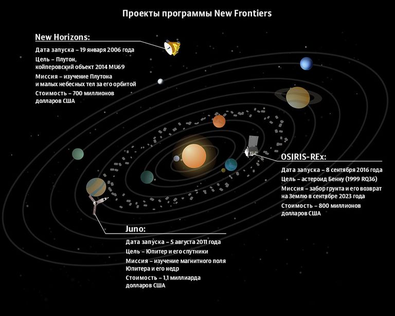Текущие миссии программы New Frontiers