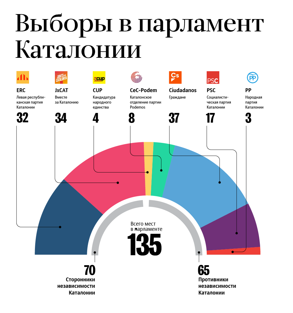 Выборы в парламент Каталонии