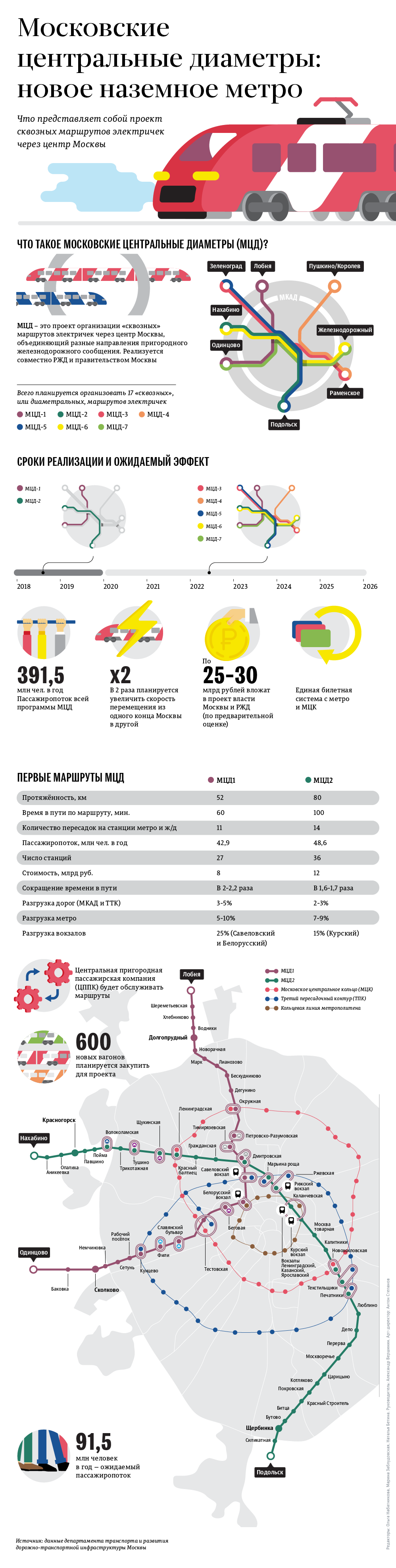 Сквозь Москву без пробок: как будет работать новое наземное метро