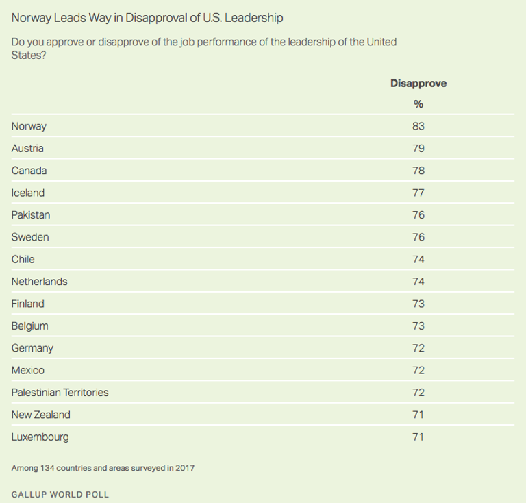 Результаты опроса Gallup по отношению к политике и лидерству США Результаты опроса Gallup по отношению к политике и лидерству США
