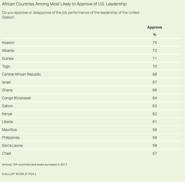 Результаты опроса Gallup по отношению к политике и лидерству США Результаты опроса Gallup по отношению к политике и лидерству США