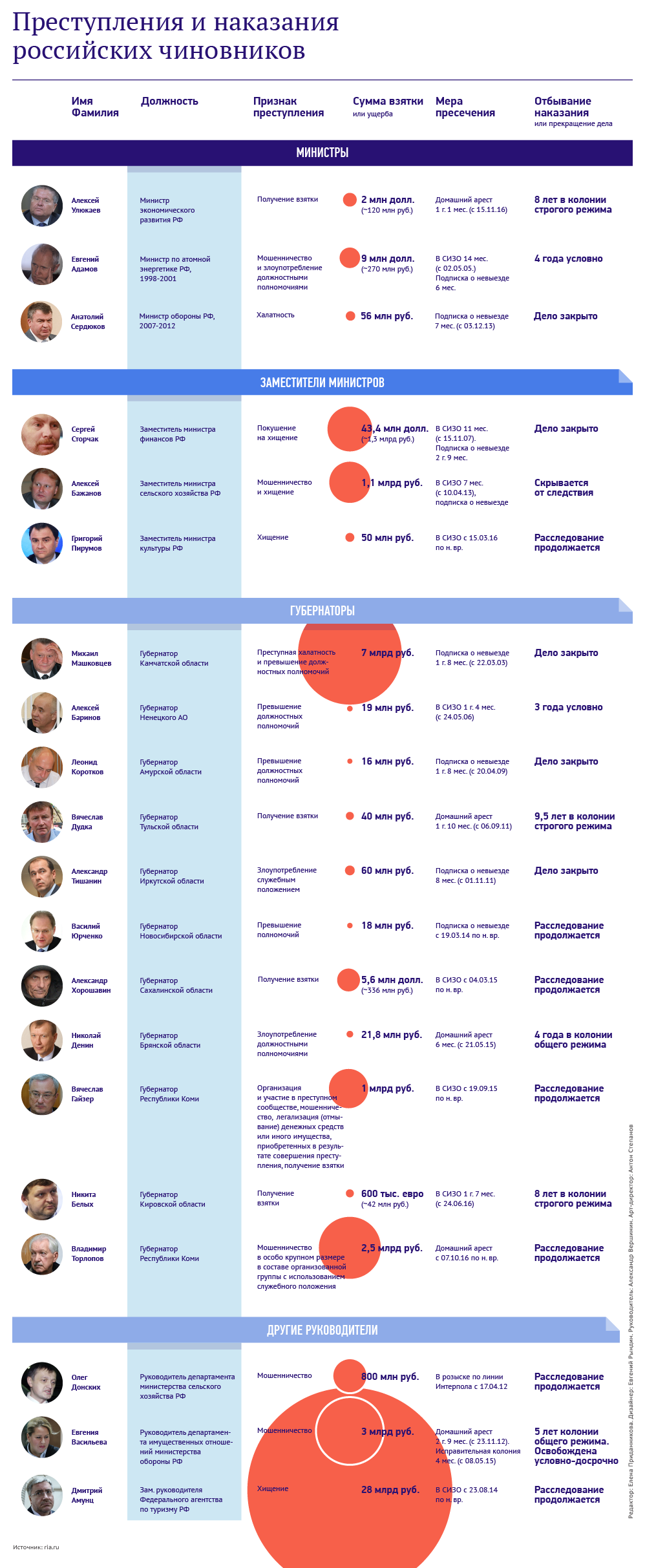 Преступления и наказания российских чиновников