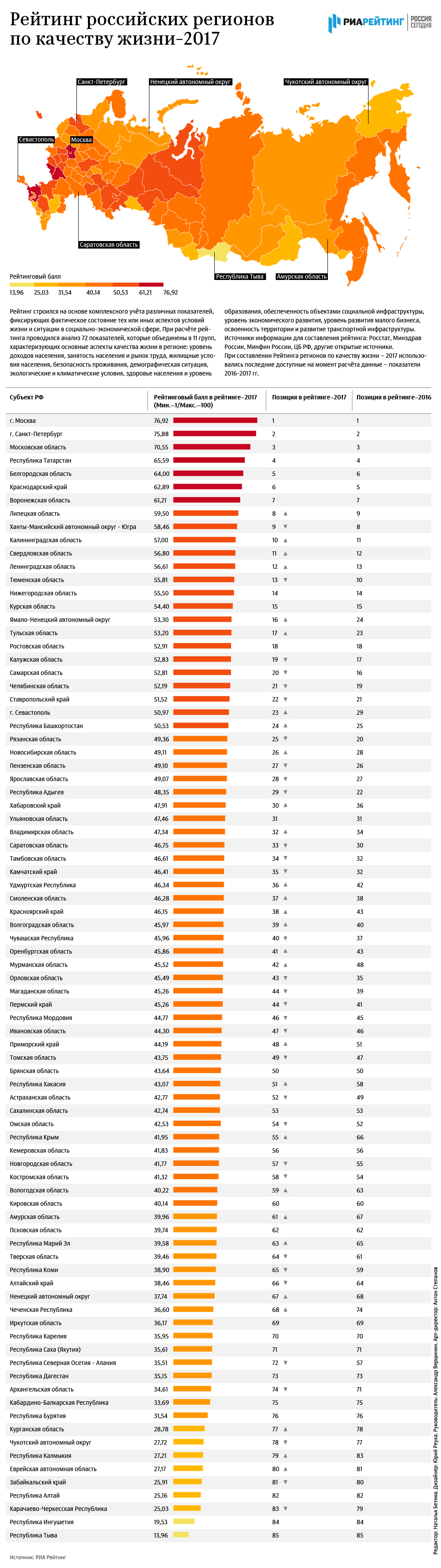 Рейтинг российских регионов по качеству жизни - 2017 Рейтинг российских регионов по качеству жизни - 2017