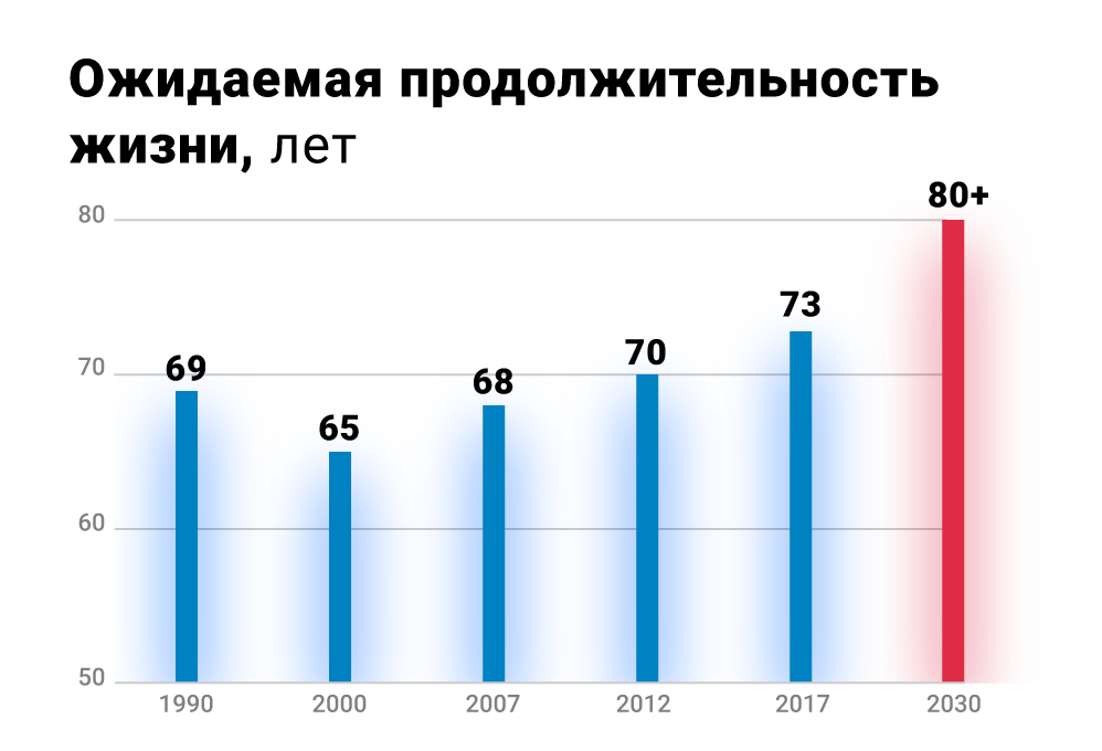 Ожидаемая продолжительность жизни