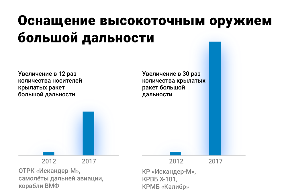 Оснащение высокоточным оружием большой дальности Оснащение высокоточным оружием большой дальности