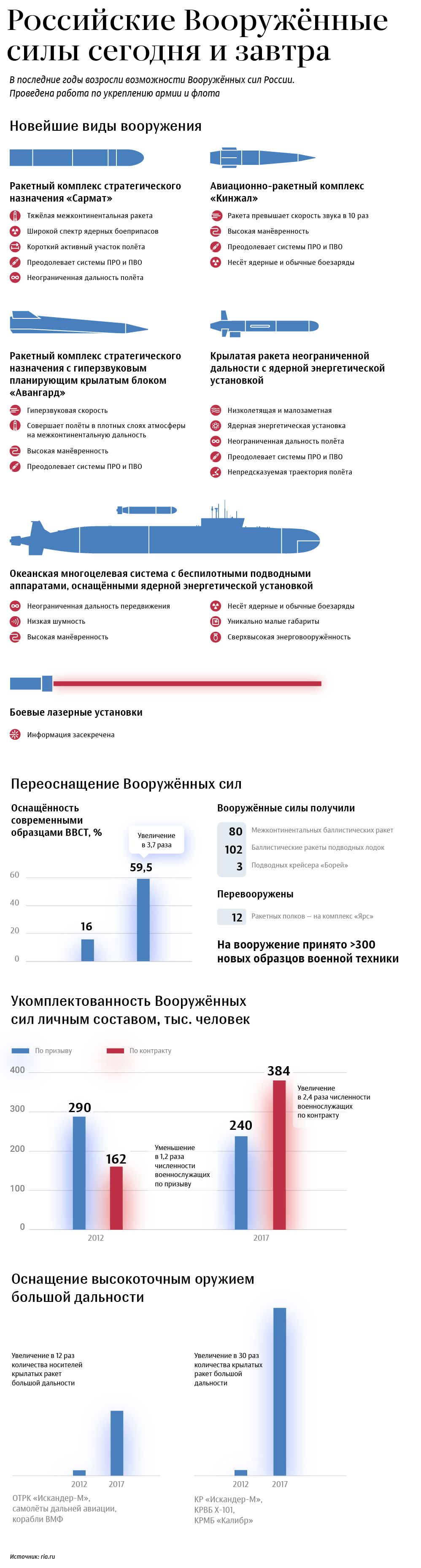Российские Вооруженные силы сегодня и завтра