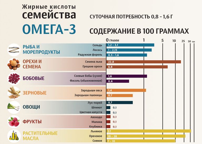Содержание жирных кислот семейства омега-3 в разных продуктах Содержание жирных кислот семейства омега-3 в разных продуктах