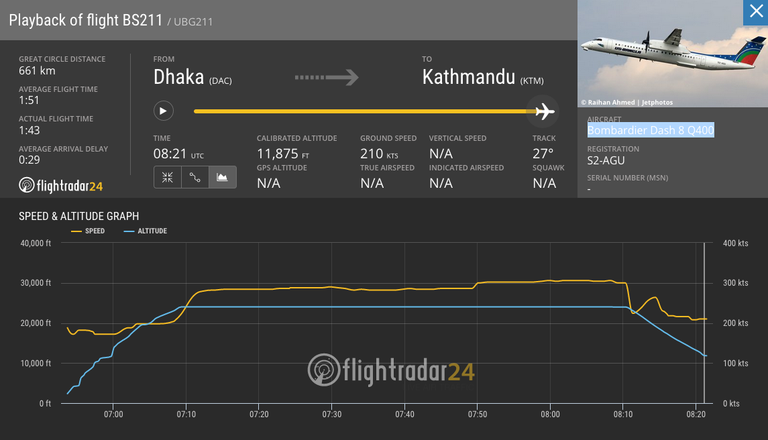 Скриншот страницы сайта flightradar24 с данными рейса BS211 авиакомпании US-Bangla Airlines, следовавшего по маршруту Дакка - Катманду. 12 марта 2018 Скриншот страницы сайта flightradar24 с данными рейса BS211 авиакомпании US-Bangla Airlines, следовавшего по маршруту Дакка - Катманду. 12 марта 2018