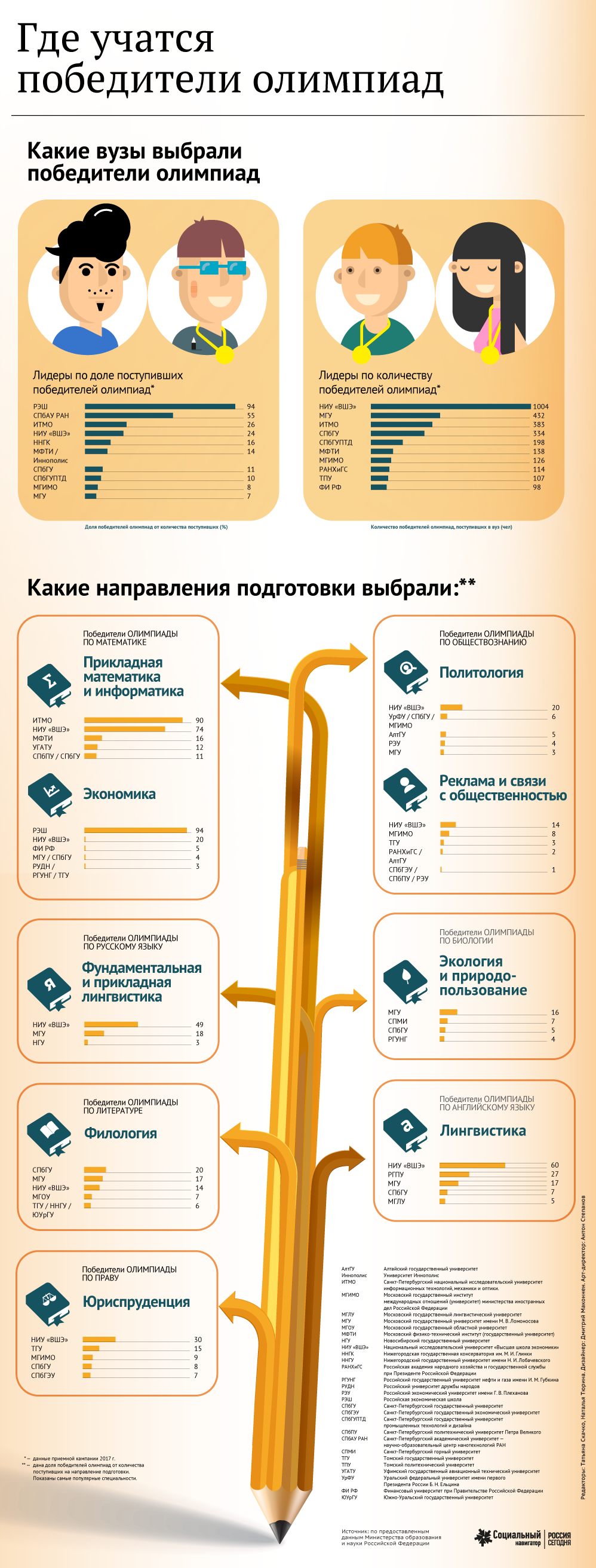 Где учатся победители олимпиад