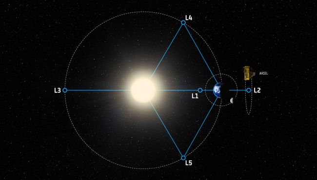 Зонд ARIEL будет прятаться за Землей в точке L2 для защиты от лучей Солнца